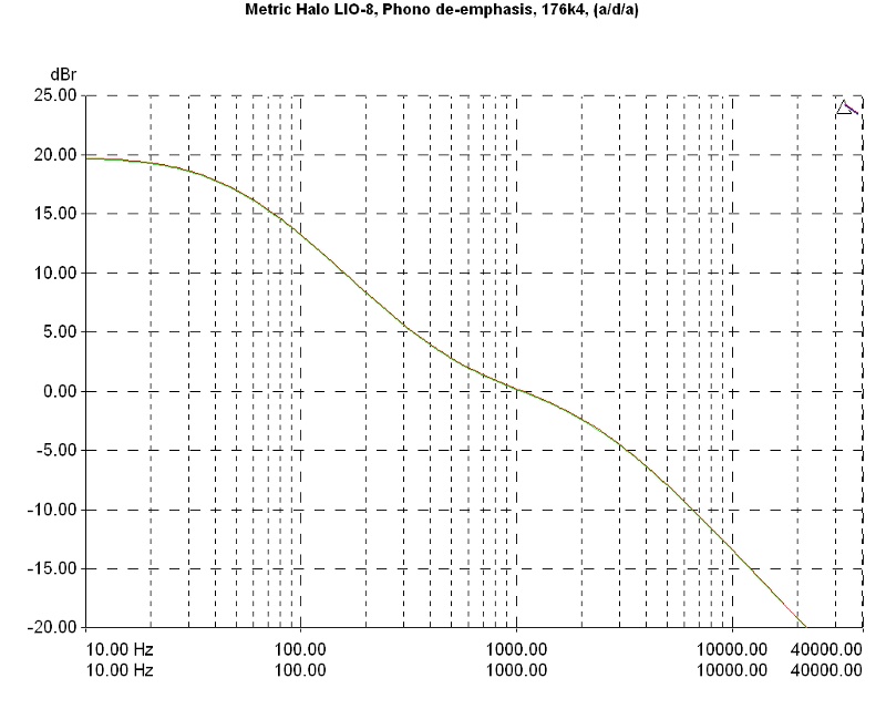 metric_halo_lio8_ada_176k4_phono_de_emphasis.jpg